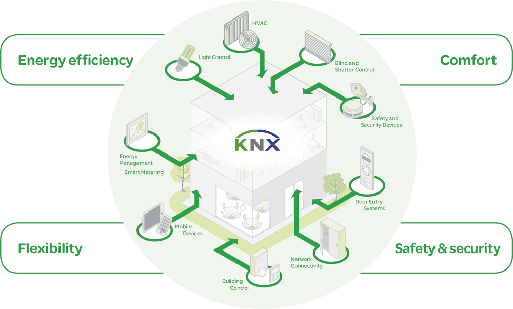 KNX Benefits